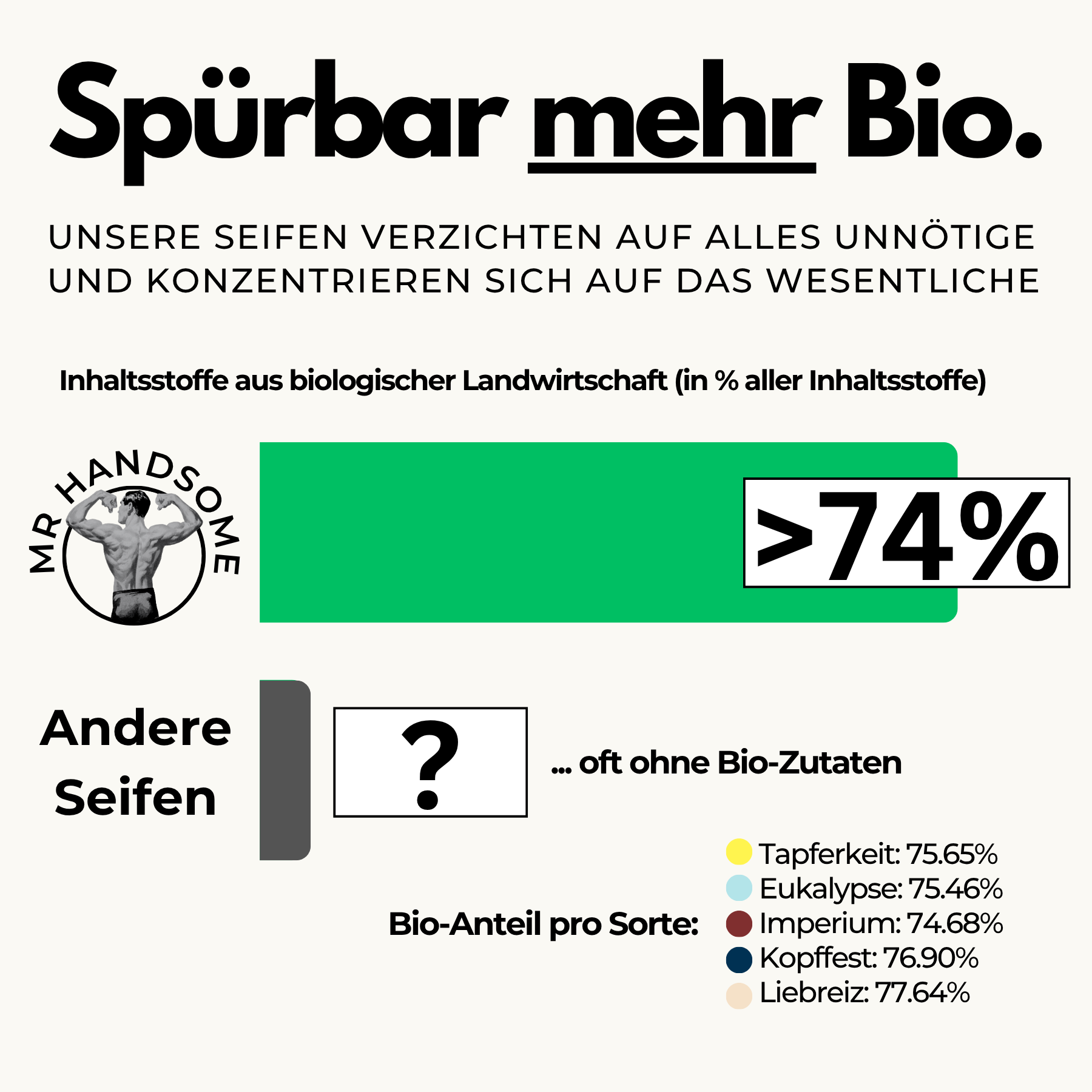 Die Duschseifen für Männer von MR HANDSOME haben mindestens 74% Bio-Anteil je Sorte